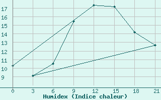 Courbe de l'humidex pour Ras Sedr