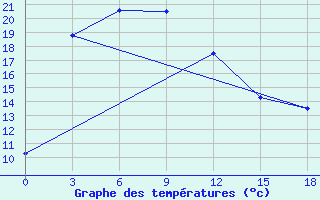 Courbe de tempratures pour Tsetsen Uul