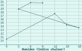 Courbe de l'humidex pour Tsetsen Uul