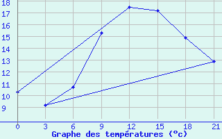 Courbe de tempratures pour Polock