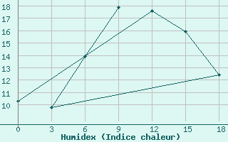 Courbe de l'humidex pour Odesa