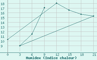 Courbe de l'humidex pour Ljuban