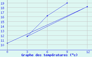 Courbe de tempratures pour Katon-Karagaj