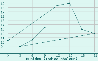 Courbe de l'humidex pour Sidi Bouzid