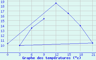 Courbe de tempratures pour Polock