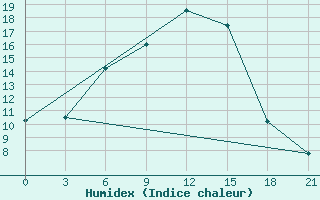 Courbe de l'humidex pour Dzhambejty