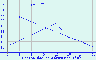 Courbe de tempratures pour Mama