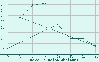 Courbe de l'humidex pour Mama