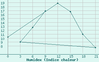 Courbe de l'humidex pour Obojan