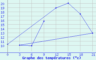 Courbe de tempratures pour Kasserine