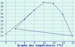 Courbe de tempratures pour Maksatikha