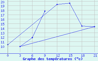 Courbe de tempratures pour Mozyr