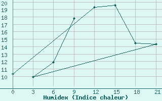 Courbe de l'humidex pour Mozyr