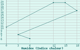 Courbe de l'humidex pour Jalo