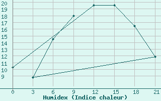 Courbe de l'humidex pour Bologoe