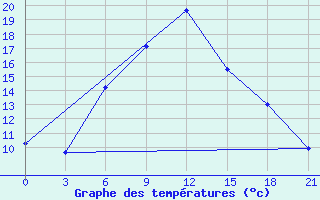 Courbe de tempratures pour Dno