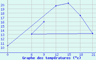 Courbe de tempratures pour Sallum Plateau