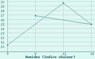 Courbe de l'humidex pour Teriberka