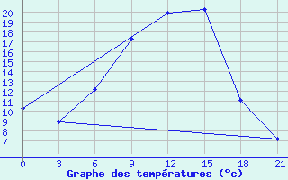 Courbe de tempratures pour Gagarin