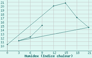 Courbe de l'humidex pour Cap Caxine