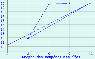 Courbe de tempratures pour Dablatsikhe