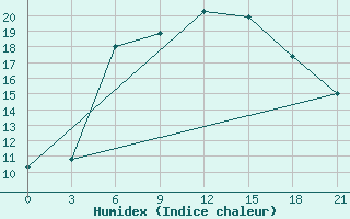 Courbe de l'humidex pour Pochinok