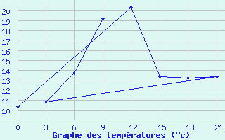 Courbe de tempratures pour Nozovka