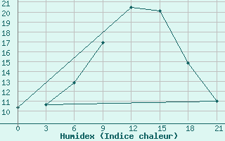 Courbe de l'humidex pour Benina