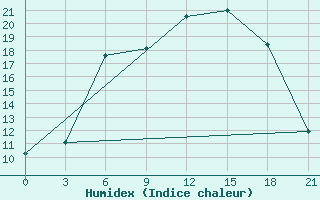 Courbe de l'humidex pour Nikolaevskoe