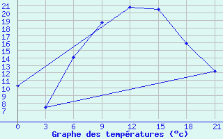 Courbe de tempratures pour Liubashivka