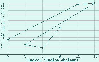 Courbe de l'humidex pour Monastir-Skanes