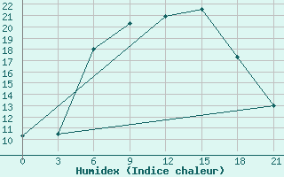 Courbe de l'humidex pour Brjansk