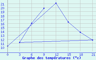 Courbe de tempratures pour Jarensk