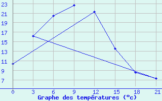 Courbe de tempratures pour Gandan Huryee