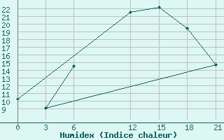 Courbe de l'humidex pour Mar'Ina Gorka