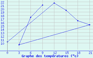 Courbe de tempratures pour Ashtarak