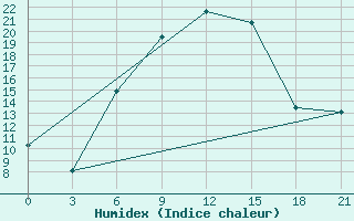 Courbe de l'humidex pour Ashtarak