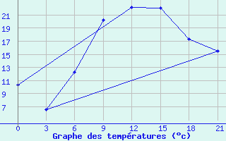 Courbe de tempratures pour Zhytomyr