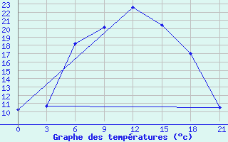 Courbe de tempratures pour Majkop