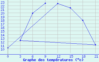 Courbe de tempratures pour Nikolaevskoe