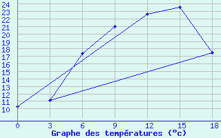 Courbe de tempratures pour Bologoe