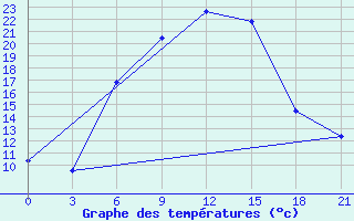 Courbe de tempratures pour Iki-Burul