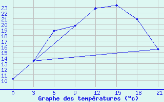 Courbe de tempratures pour Vinnicy