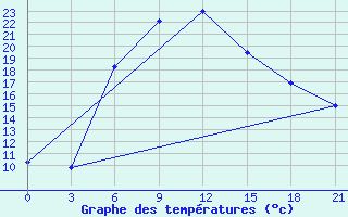 Courbe de tempratures pour Lagan