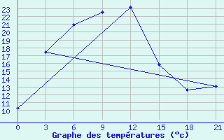 Courbe de tempratures pour Novosibirsk