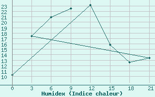 Courbe de l'humidex pour Novosibirsk