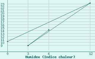 Courbe de l'humidex pour Rusape