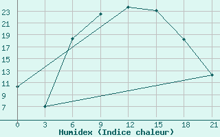 Courbe de l'humidex pour Ostaskov