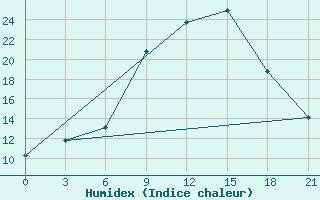 Courbe de l'humidex pour Thala