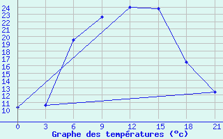 Courbe de tempratures pour Livny